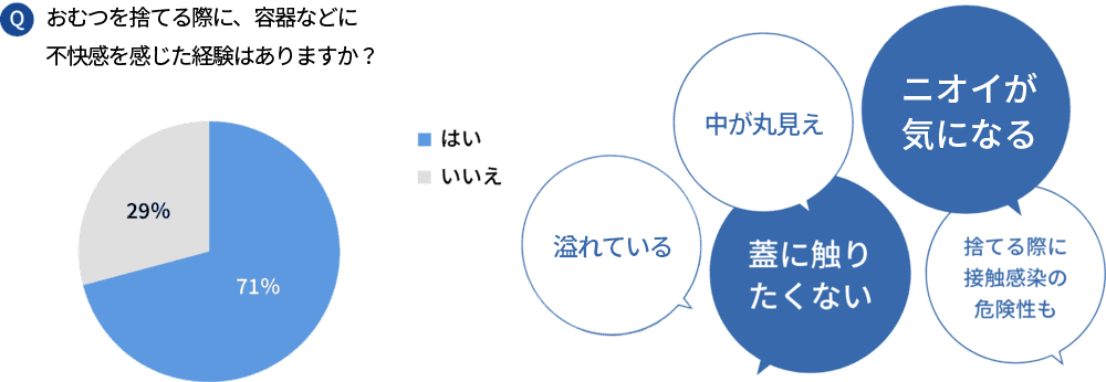 おむつを捨てる際に、容器など不快感を感じた経験はありますか?