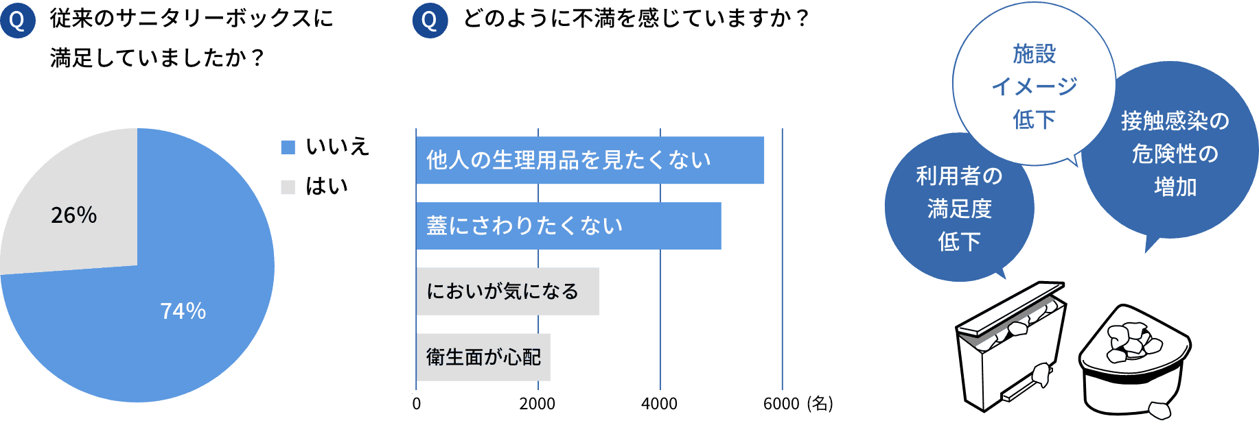 女性用サニタリーボックス(汚物入れ)アンケート