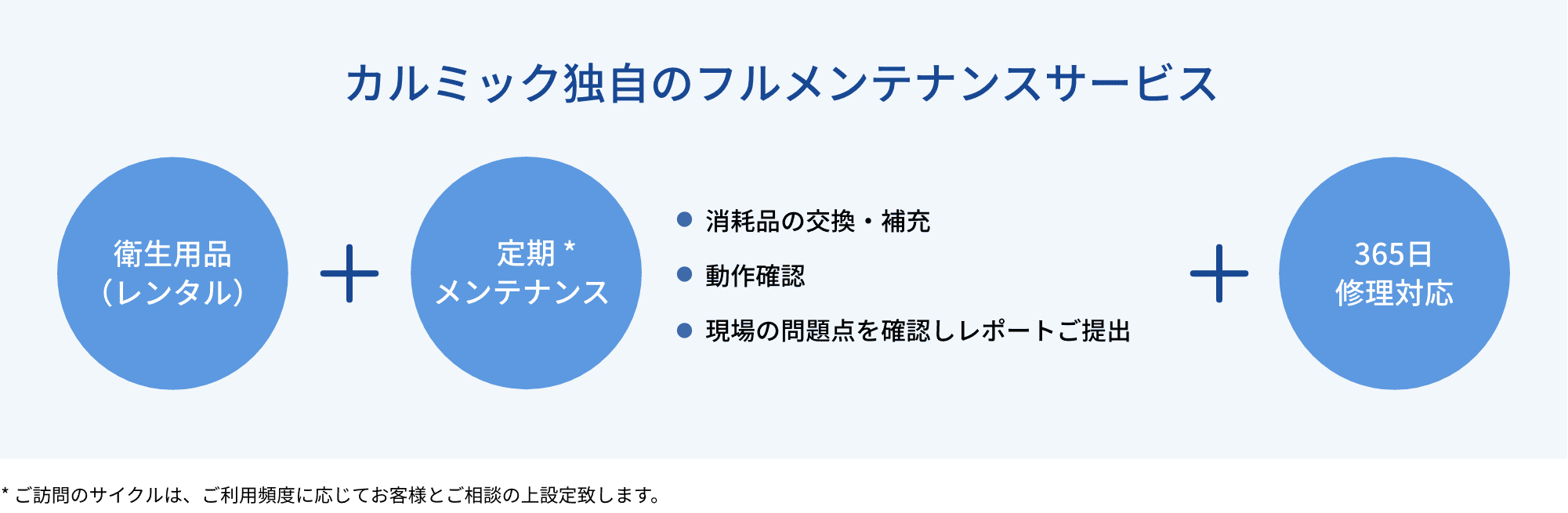 カルミック独自のフルメンテナンスサービスでは、各種衛生用品のレンタルと定期メンテナンス(消耗品の公開・補充、動作確認、現場の問題点を確認しレポートご提出)に加え、365日の修理対応に対応します。 ※定期メンテナンスの訪問サイクルはご利用頻度に応じてお客様とご相談のうえ設定致します