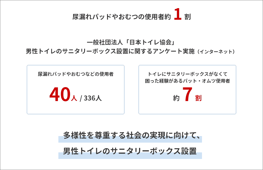 尿漏れパッドやおむつの使用者は約1割